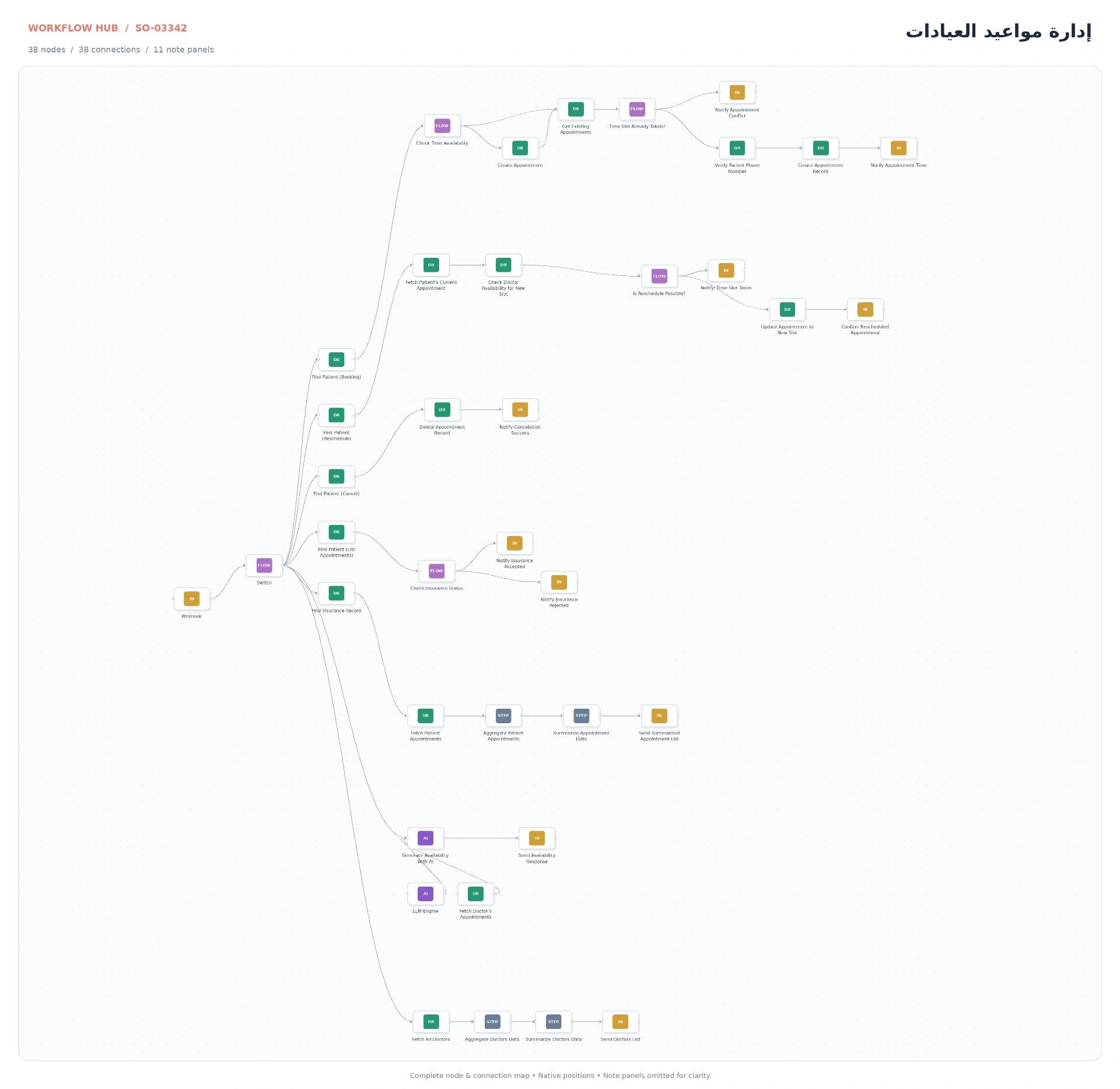 مخطط عقد التشغيل والتوصيلات