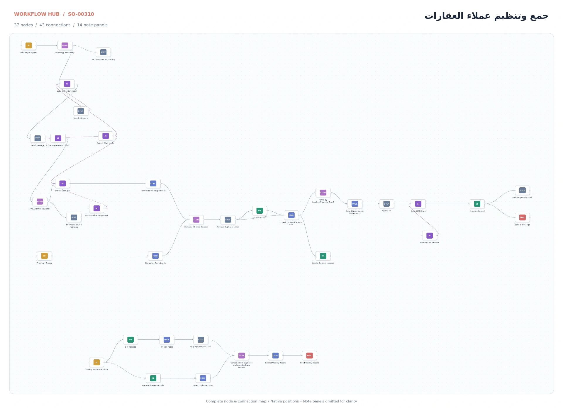 مخطط عقد التشغيل والتوصيلات